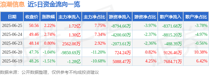 股票行情快报：浪潮信息（000977）6月25日主力资金净买入1.72亿元