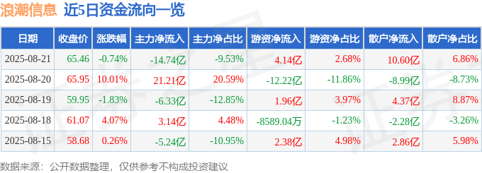 股票行情快报：浪潮信息（000977）8月21日主力资金净卖出14.74亿元