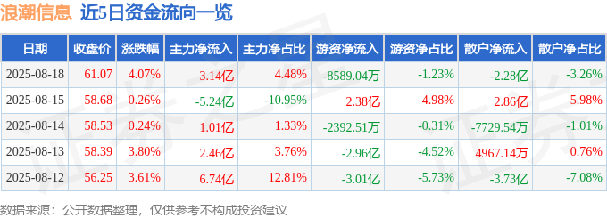 股票行情快报：浪潮信息（000977）8月18日主力资金净买入3.14亿元