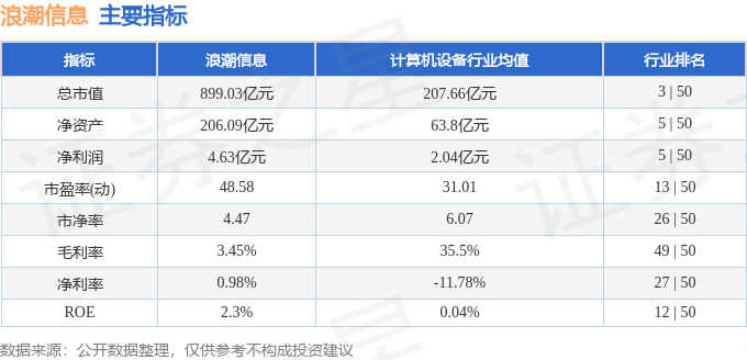 股票行情快报：浪潮信息（000977）8月18日主力资金净买入3.14亿元
