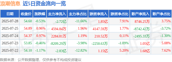 股票行情快报：浪潮信息（000977）7月28日主力资金净卖出2.72亿元
