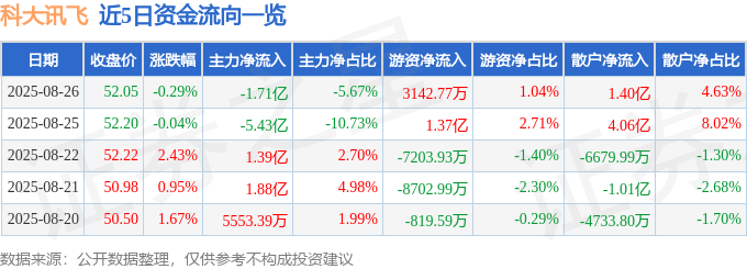 股票行情快报：科大讯飞（002230）8月26日主力资金净卖出1.71亿元
