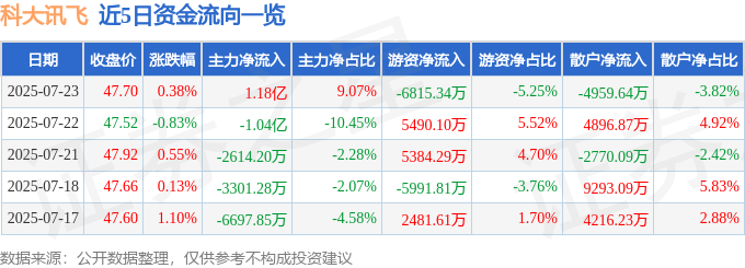 股票行情快报：科大讯飞（002230）7月23日主力资金净买入1.18亿元