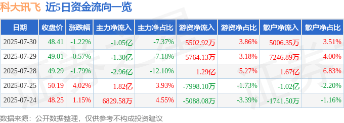 股票行情快报：科大讯飞（002230）7月30日主力资金净卖出1.05亿元