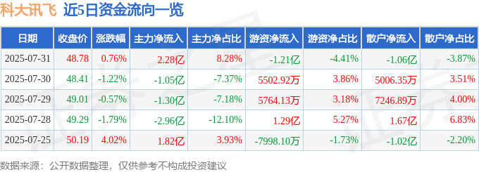 股票行情快报：科大讯飞（002230）7月31日主力资金净买入2.28亿元
