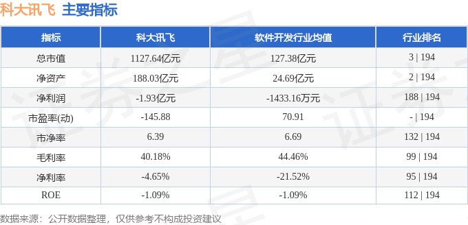 股票行情快报：科大讯飞（002230）7月31日主力资金净买入2.28亿元