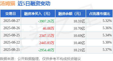 汤姆猫：8月27日融券卖出14.7万股，融资融券余额10.34亿元