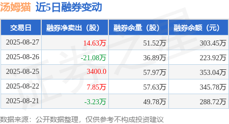 汤姆猫：8月27日融券卖出14.7万股，融资融券余额10.34亿元