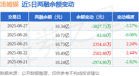 汤姆猫：8月27日融券卖出14.7万股，融资融券余额10.34亿元