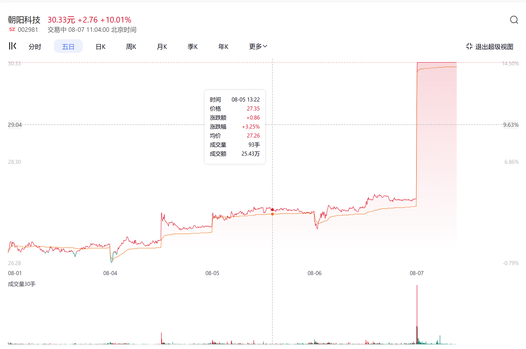 苹果大动作！概念股集体飙升，多只产业链股票涨幅超5%