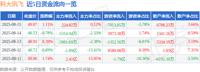 股票行情快报：科大讯飞（002230）8月15日主力资金净买入224.82万元