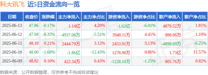 股票行情快报：科大讯飞（002230）6月13日主力资金净买入1.14亿元