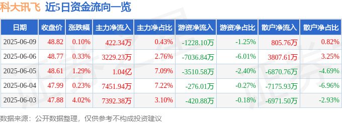 股票行情快报：科大讯飞（002230）6月9日主力资金净买入422.34万元
