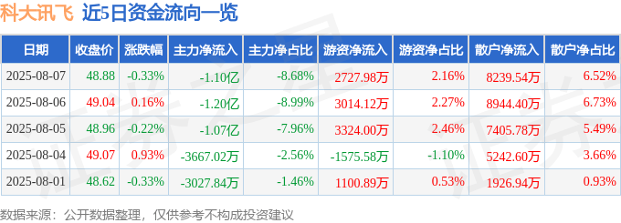 股票行情快报：科大讯飞（002230）8月7日主力资金净卖出1.10亿元