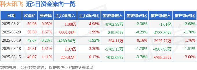 股票行情快报：科大讯飞（002230）8月21日主力资金净买入1.88亿元