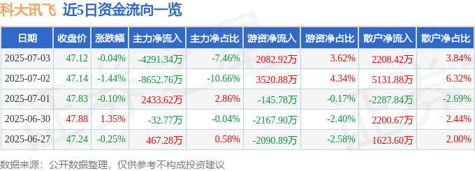 股票行情快报：科大讯飞（002230）7月3日主力资金净卖出4291.34万元