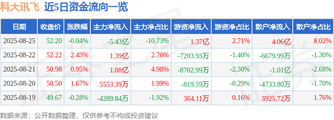股票行情快报：科大讯飞（002230）8月25日主力资金净卖出5.43亿元