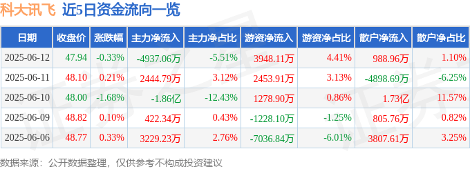 股票行情快报：科大讯飞（002230）6月12日主力资金净卖出4937.06万元