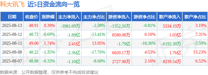 股票行情快报：科大讯飞（002230）8月13日主力资金净卖出3981.69万元