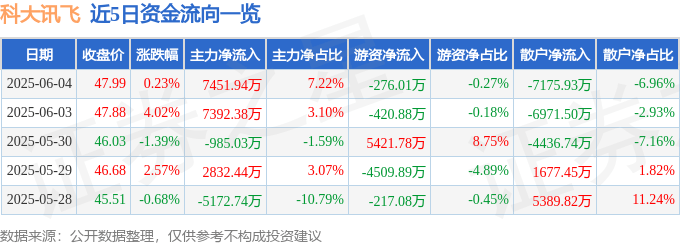 股票行情快报：科大讯飞（002230）6月4日主力资金净买入7451.94万元