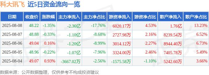 股票行情快报：科大讯飞（002230）8月8日主力资金净卖出2.36亿元