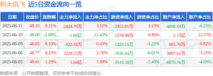 股票行情快报：科大讯飞（002230）6月11日主力资金净买入2444.79万元