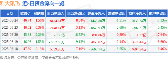 股票行情快报：科大讯飞（002230）6月24日主力资金净买入8484.61万元
