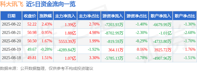 股票行情快报：科大讯飞（002230）8月22日主力资金净买入1.39亿元