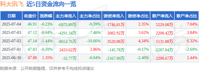 股票行情快报：科大讯飞（002230）7月4日主力资金净卖出6975.89万元