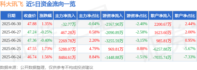 股票行情快报：科大讯飞（002230）6月30日主力资金净卖出32.77万元