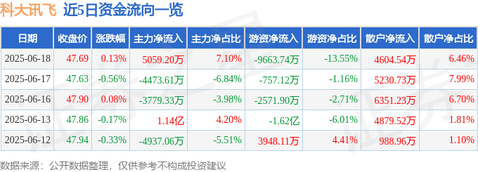 股票行情快报：科大讯飞（002230）6月18日主力资金净买入5059.20万元