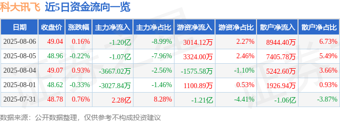 股票行情快报：科大讯飞（002230）8月6日主力资金净卖出1.20亿元