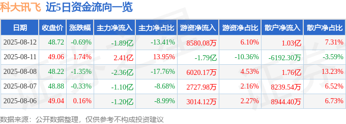 股票行情快报：科大讯飞（002230）8月12日主力资金净卖出1.89亿元