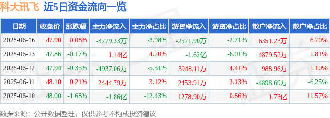 股票行情快报：科大讯飞（002230）6月16日主力资金净卖出3779.33万元