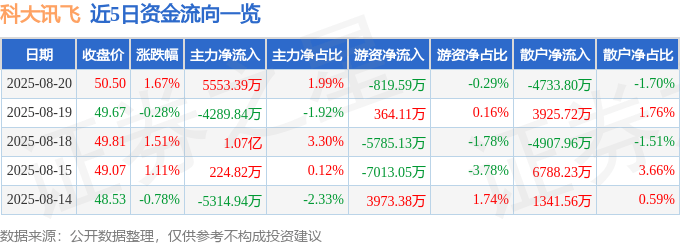 股票行情快报：科大讯飞（002230）8月20日主力资金净买入5553.39万元