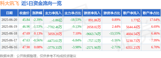 股票行情快报：科大讯飞（002230）6月20日主力资金净卖出1.86亿元