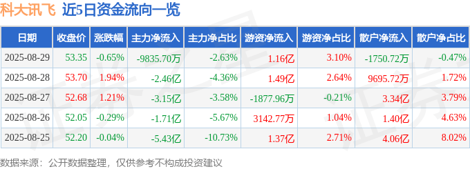 股票行情快报：科大讯飞（002230）8月29日主力资金净卖出9835.70万元