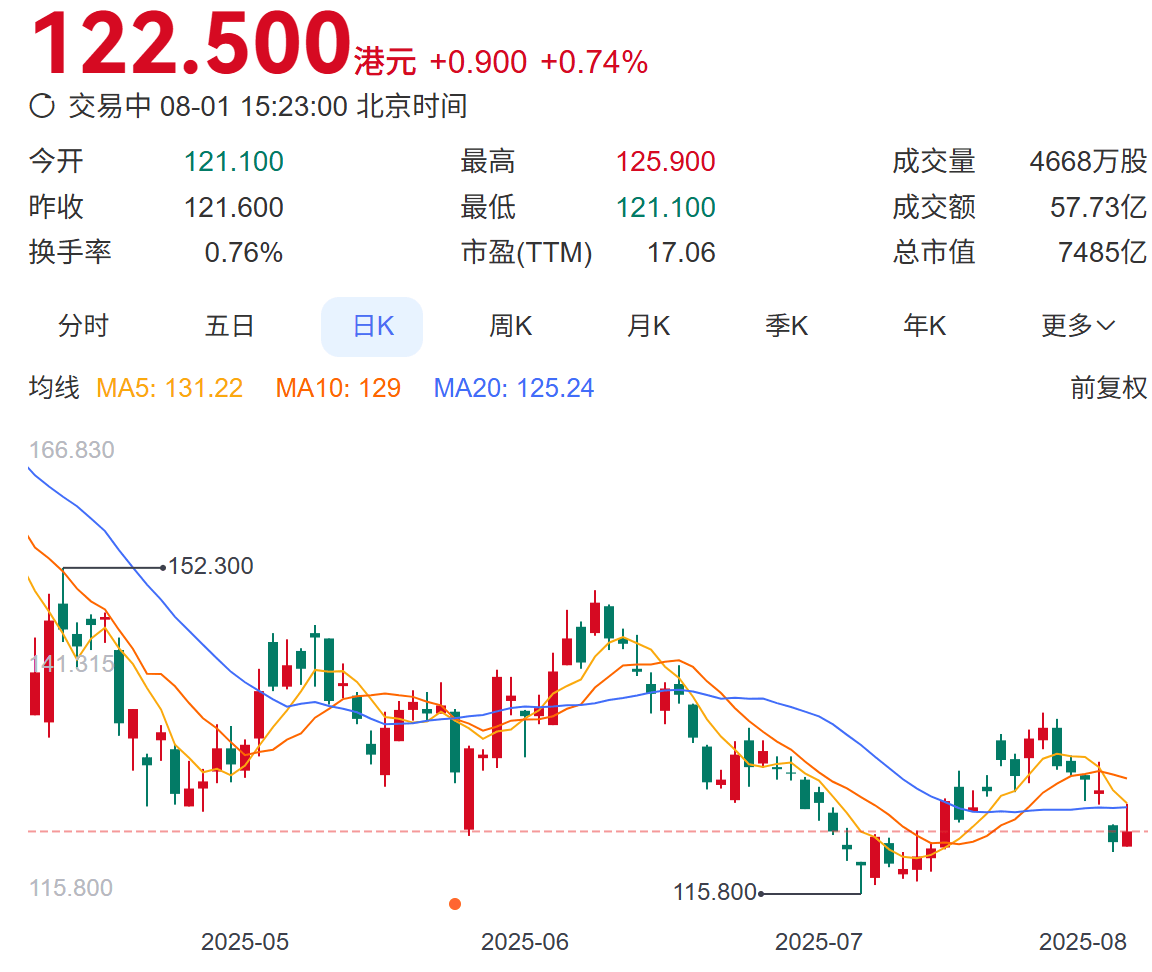 美团盘中一度跌超5%，股东Prosus两周内减持2.5亿美元美团股票