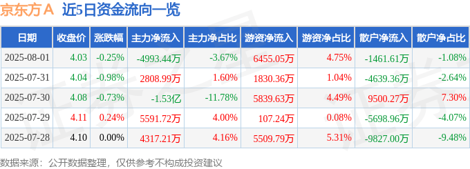 股票行情快报：京东方Ａ（000725）8月1日主力资金净卖出4993.44万元