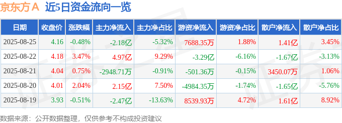 股票行情快报：京东方Ａ（000725）8月25日主力资金净卖出2.18亿元