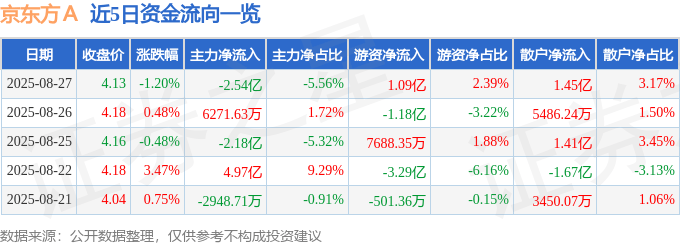 股票行情快报：京东方Ａ（000725）8月27日主力资金净卖出2.54亿元