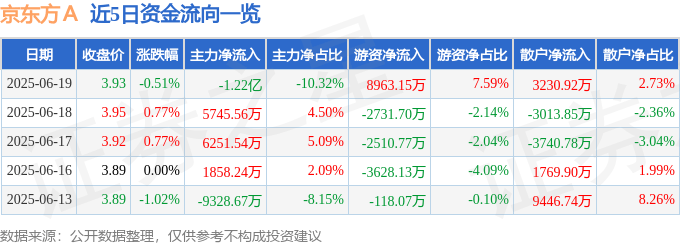 股票行情快报：京东方Ａ（000725）6月19日主力资金净卖出1.22亿元