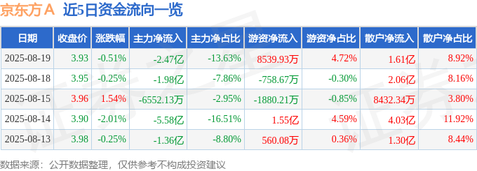 股票行情快报：京东方Ａ（000725）8月19日主力资金净卖出2.47亿元