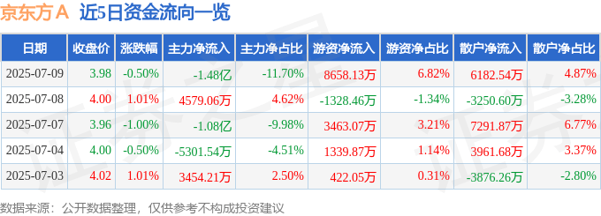 股票行情快报：京东方Ａ（000725）7月9日主力资金净卖出1.48亿元