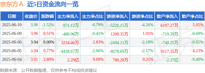 股票行情快报：京东方Ａ（000725）6月10日主力资金净卖出971.12万元