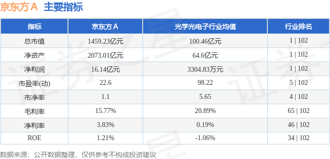 股票行情快报：京东方Ａ（000725）6月10日主力资金净卖出971.12万元
