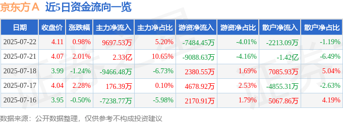 股票行情快报：京东方Ａ（000725）7月22日主力资金净买入9697.53万元