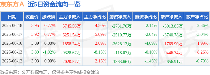 股票行情快报：京东方Ａ（000725）6月18日主力资金净买入5745.56万元
