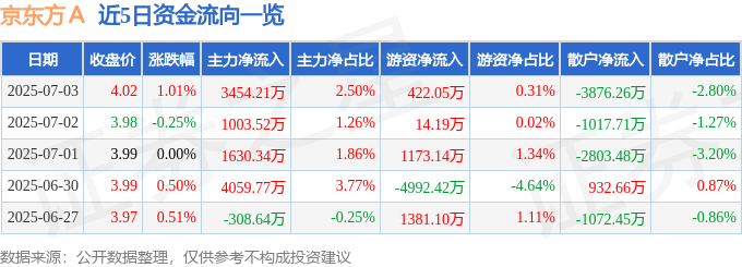 股票行情快报：京东方Ａ（000725）7月3日主力资金净买入3454.21万元