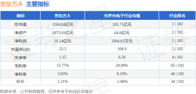 股票行情快报：京东方Ａ（000725）7月3日主力资金净买入3454.21万元